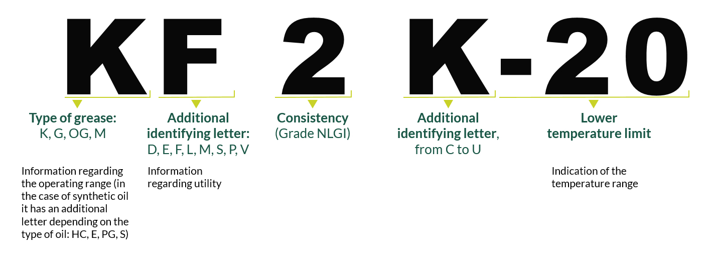 Lubricating Greases Din And Iso 6743 9 Olipes The Professionals Lubricants