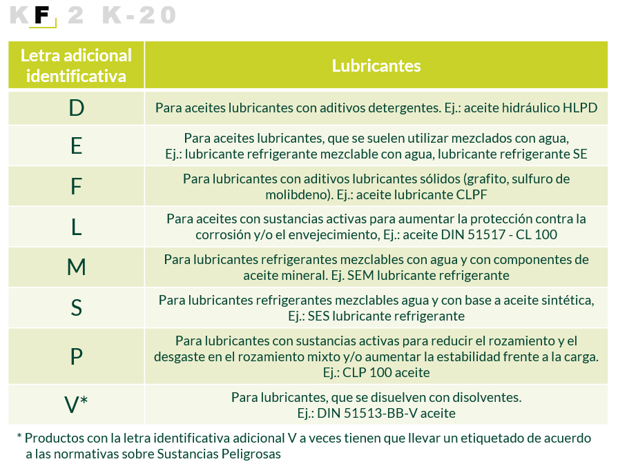 ignorancia calor siga adelante GRASAS LUBRICANTES: CLASIFICACIÓN DIN 51502 E ISO 6743-9 - Olipes The  Professionals' Lubricants