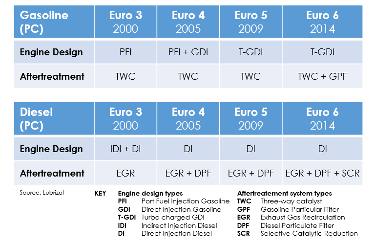 Osoba Alarmantan Predlo iti Euro 5 Diesel Specifications Musikar